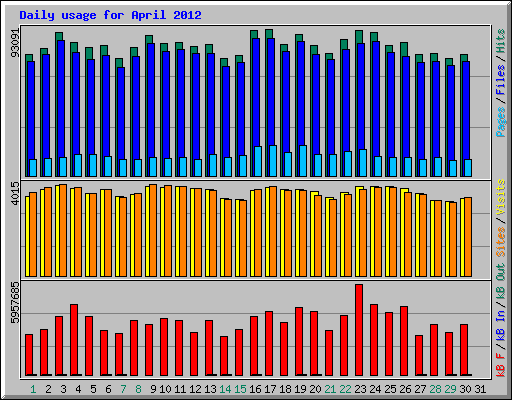 Daily usage for April 2012