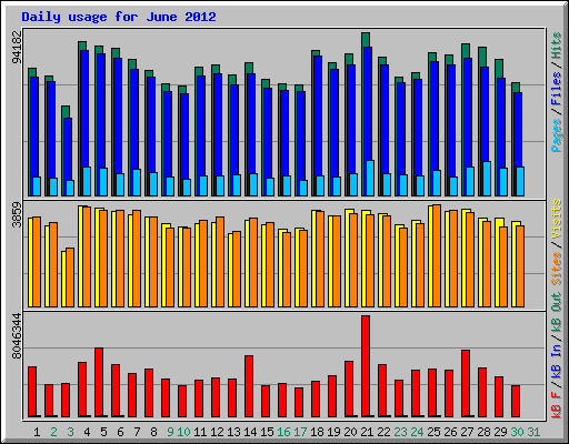 Daily usage for June 2012