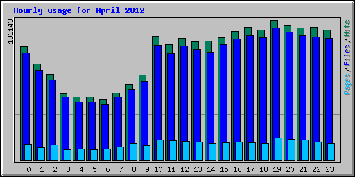 Hourly usage for April 2012