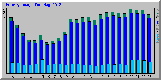 Hourly usage for May 2012