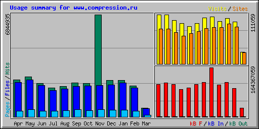 Usage summary for www.compression.ru