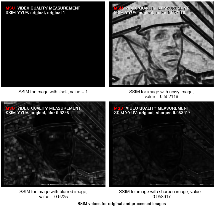 SSIM values for original and processed images