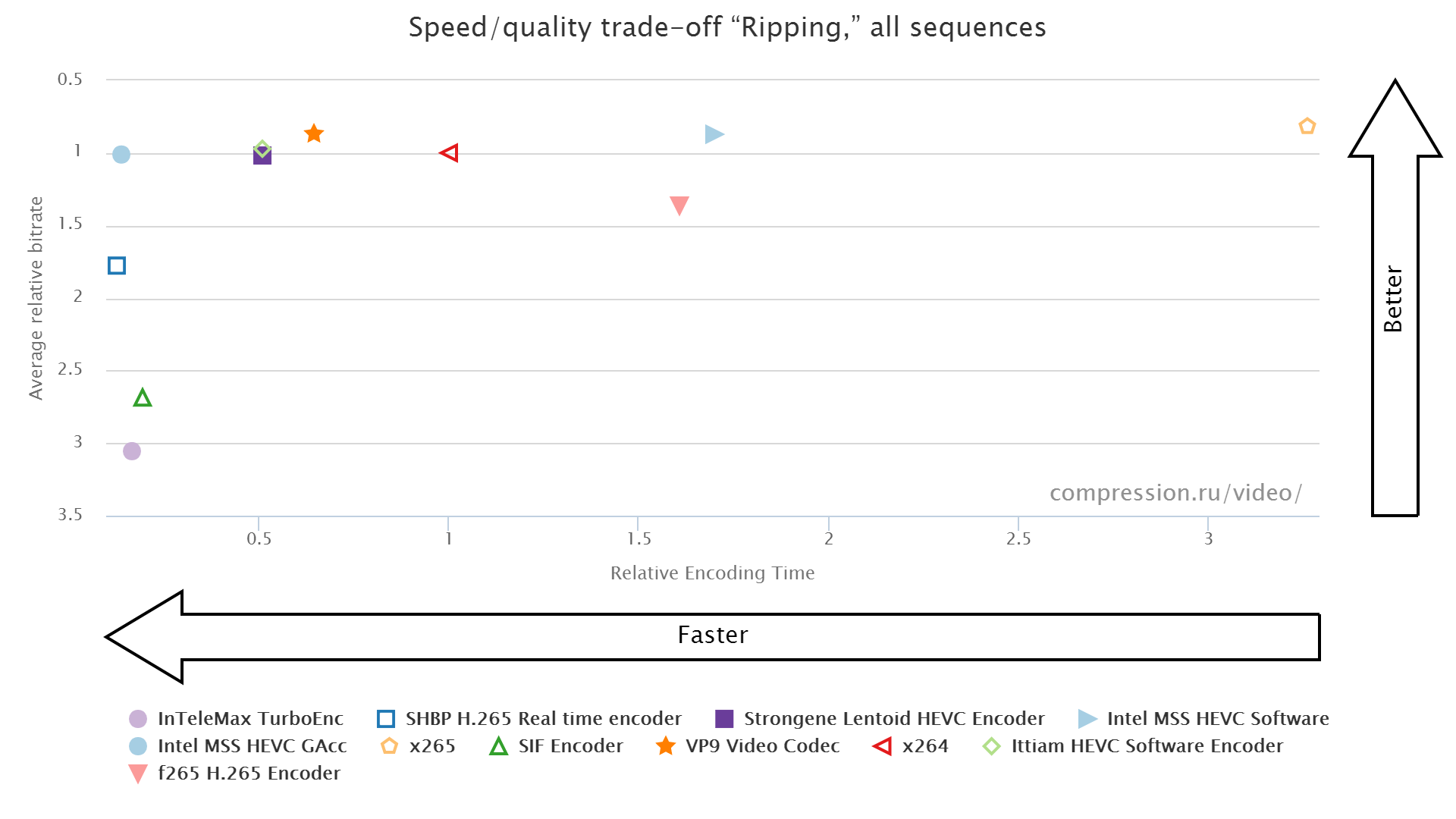 Speed/Quality trade-off for Riping use-case (Y-SSIM metric)