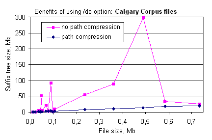 Path compression on Calgary Corpus