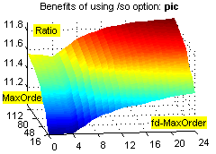 Using /so option on pic