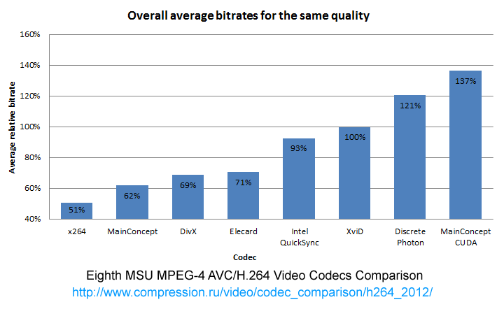 Average bitrate for Movies and HDTV for all presets