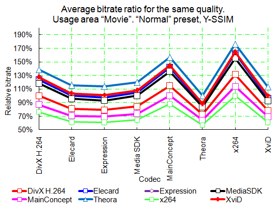 Average bitrate