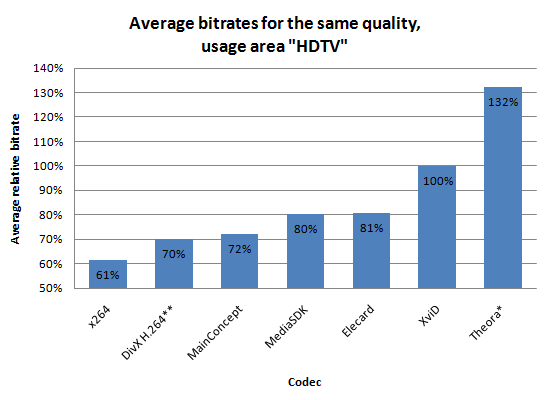 Average bitrate for HDTV for all presets