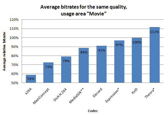 Average bitrate for movies for all presets