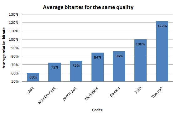 Average bitrate for Movies and HDTV for all presets
