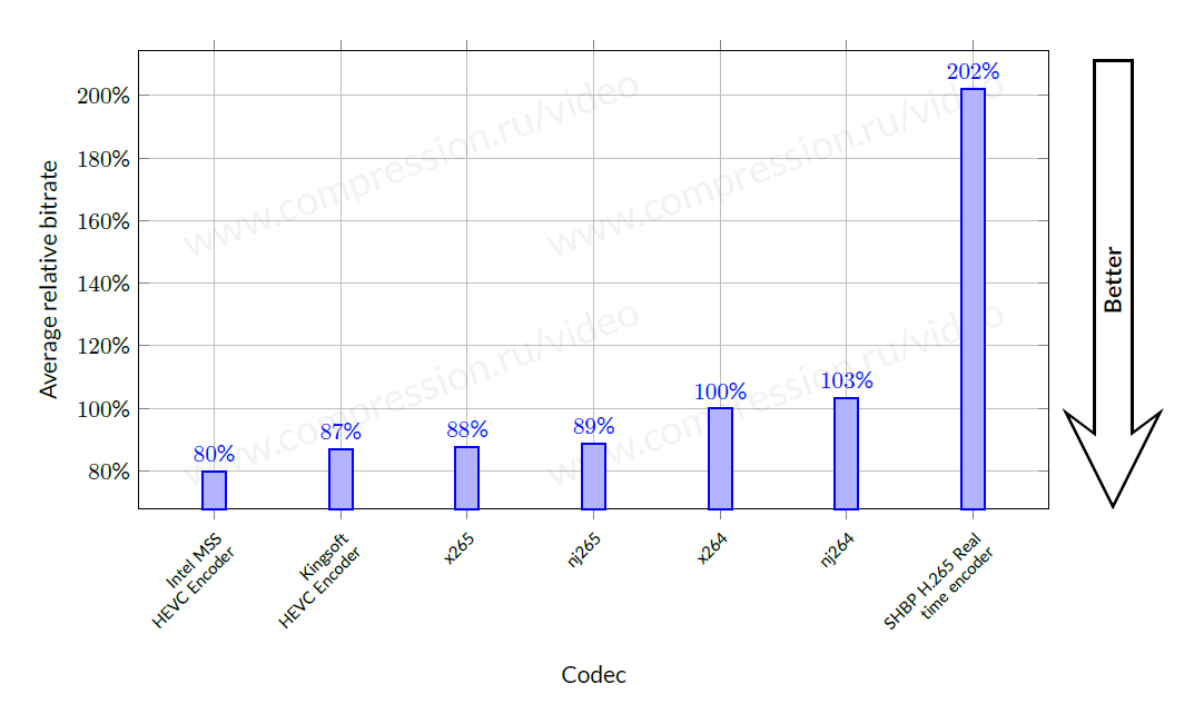 Average bitrate for Universal use-case (YUV-SSIM metric)