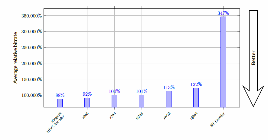 Average bitrate for Universal use-case (YUV-SSIM metric)