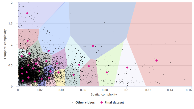 Video sequences selection