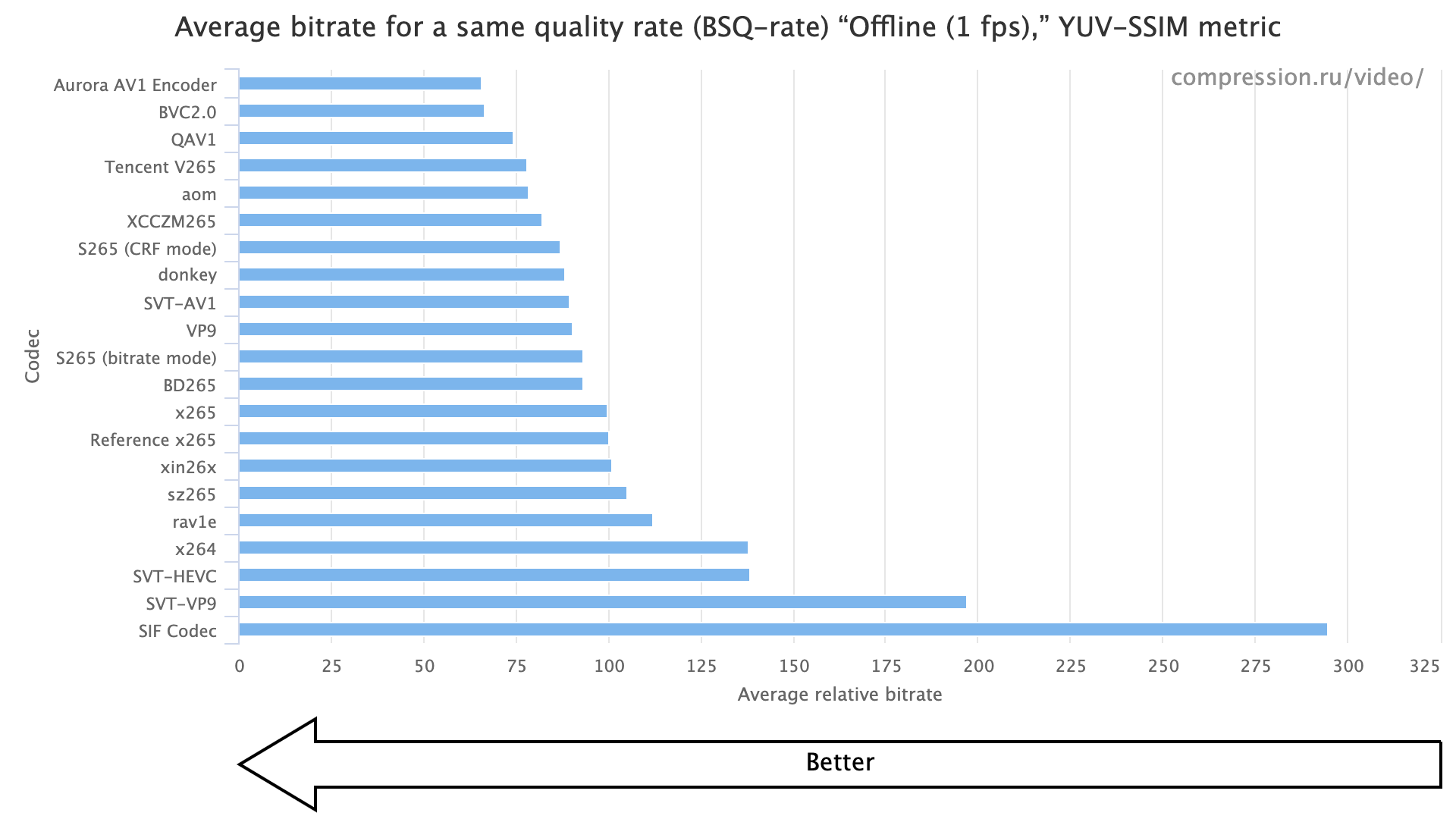 av 1 x codec