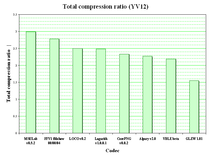 Codec - Compression ratio