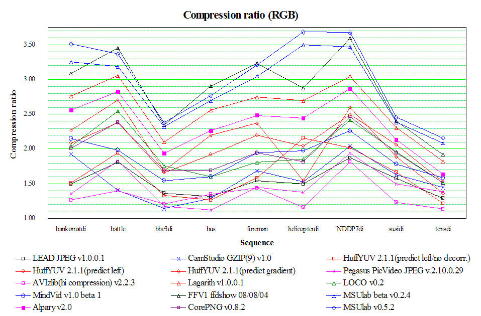 Sequence - Compression ratio