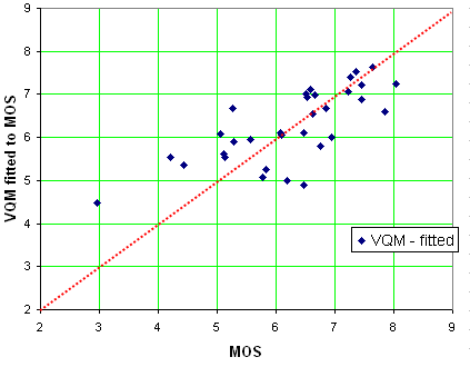 VQM