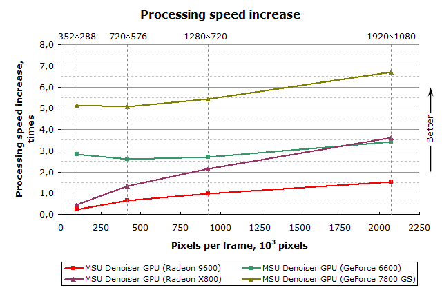 Performance gain graph