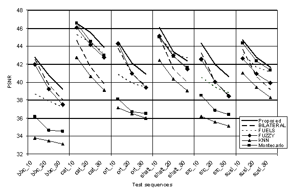 Numerical comparison of proposed method to other well-known algorithms