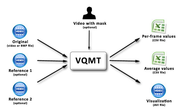 VQMT input and output