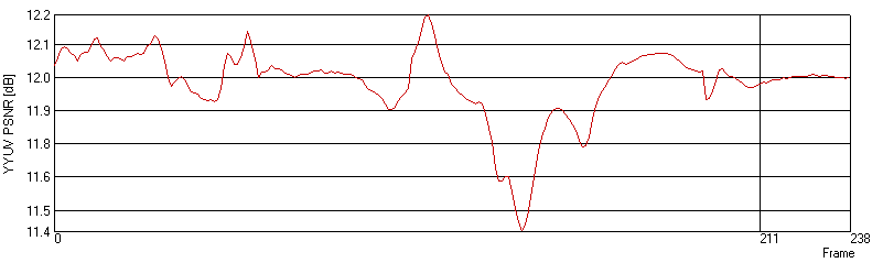 Standard PSNR plot for the same sequence