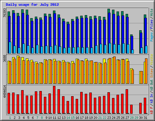 Daily usage for July 2012