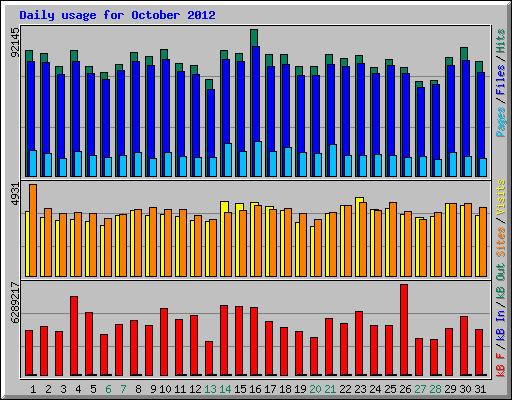 Daily usage for October 2012