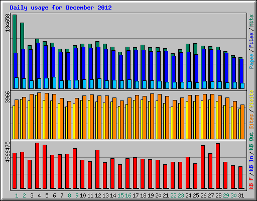 Daily usage for December 2012