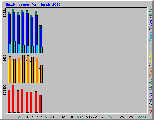 Daily usage for March 2013