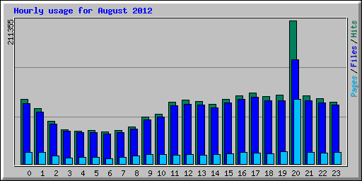 Hourly usage for August 2012