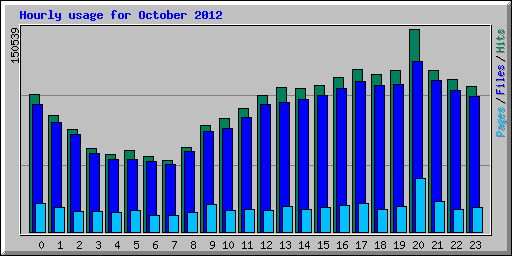 Hourly usage for October 2012