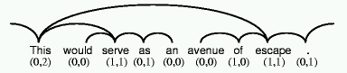 This (0,2) would (0,0) serve (1,1) as (0,1) an (0,0) avenue (0,0) of (1,0) escape (1,1) . (0,1)