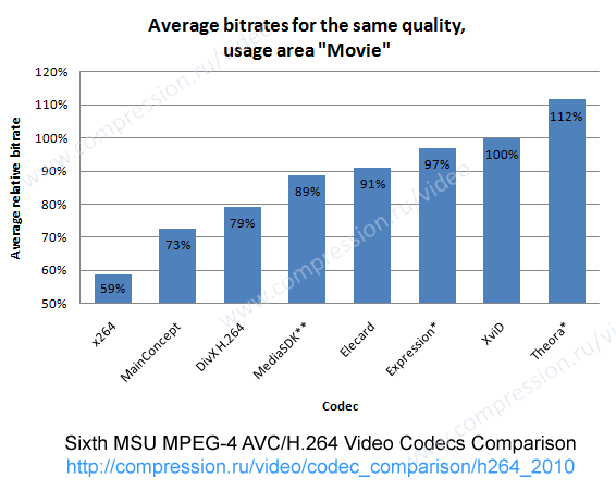 Average bitrate for movies for all presets
