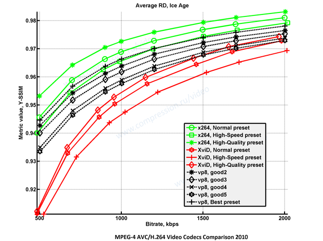 MPEG-4 AVC/H.264 Video Codecs Comparison 2010 - Appendixes