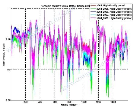 Per-frame analysis for different x264 versions—'Battle' sequence, 700kbps
