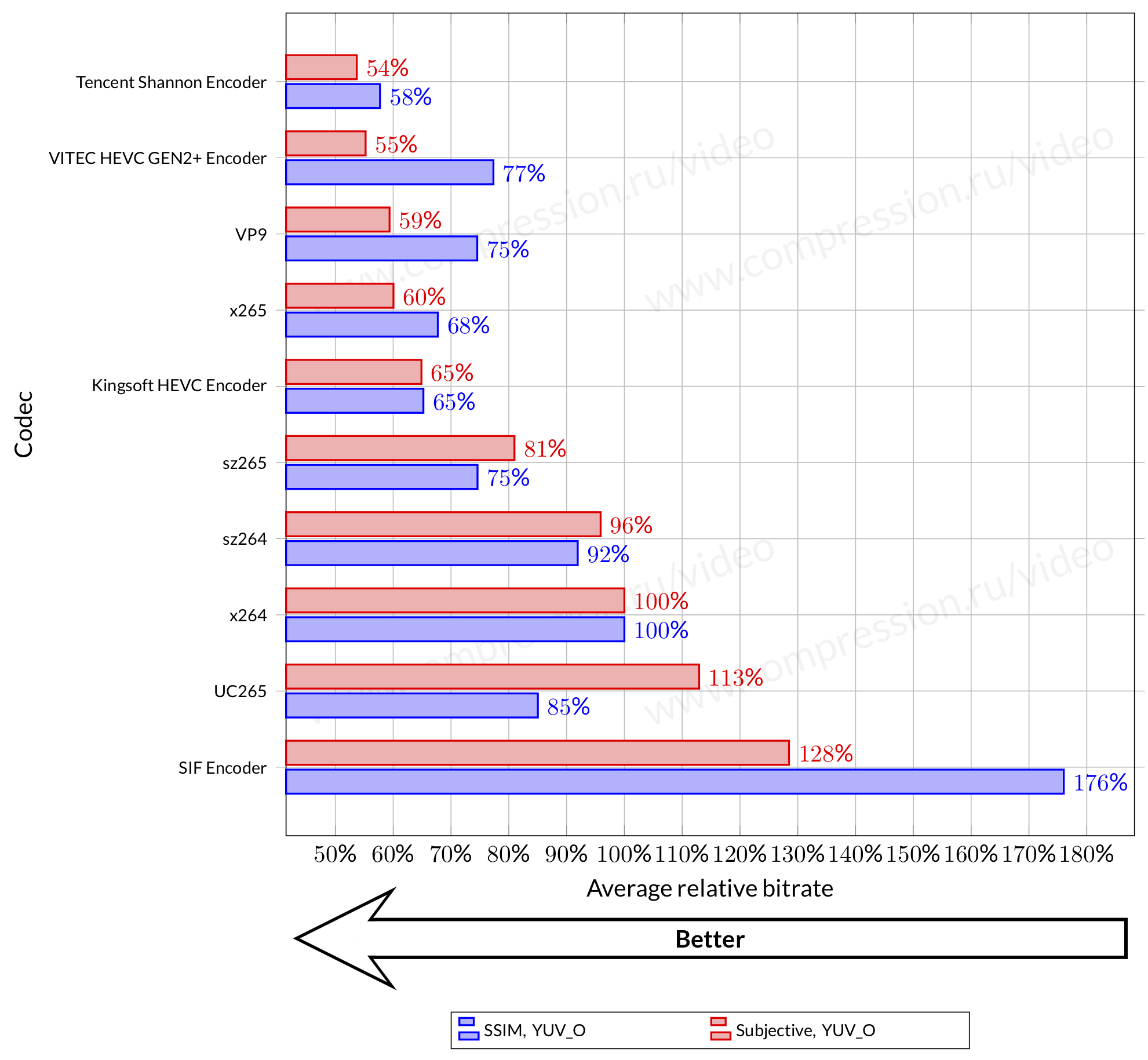 Video Compression Ratio Chart