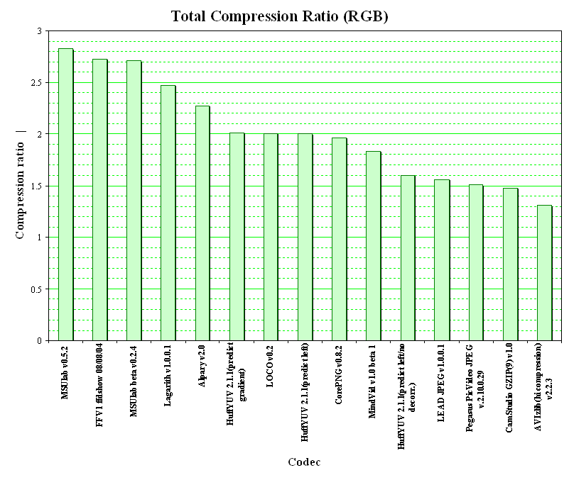 Video Compression Ratio Chart