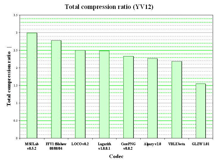 Video Compression Ratio Chart