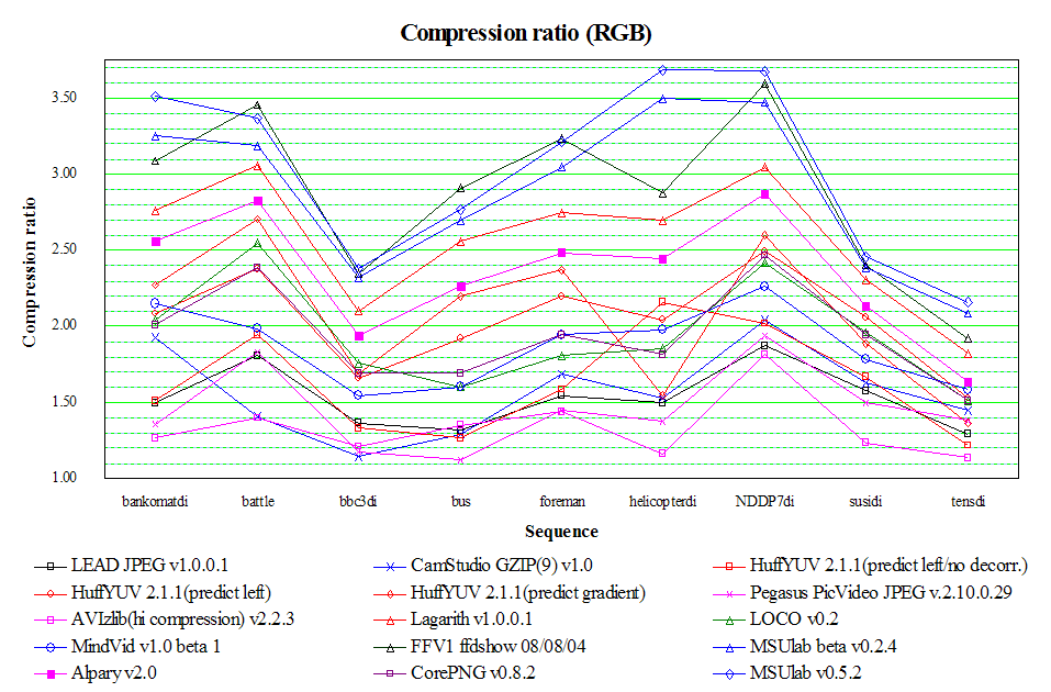 Video Compression Ratio Chart