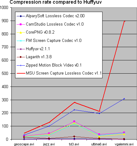 Video Compression Ratio Chart